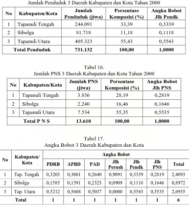 Tabel 16. Jumlah PNS 3 Daerah Kabupaten dan Kota Tahun 2000 