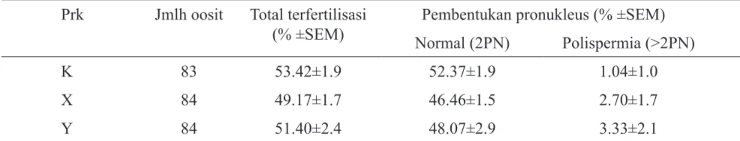 Tabel 1. Tingkat fertilisasi oosit in vitro menggunakan spermatozoa sexing Prk Jmlh oosit Total terfertilisasi