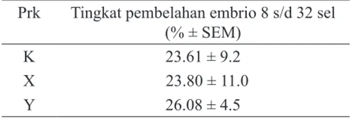 Tabel  4.   Rekapitulasi persentase embrio yang  berhasil melewati blokade perkembangan Prk Tingkat pembelahan embrio 8 s/d 32 sel 
