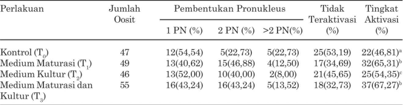 Tabel 2.Tingkat aktivasi dan jumlah pronukleus yang terbentuk setelah parthenogenesis pada medium yang ditambahkan GSH