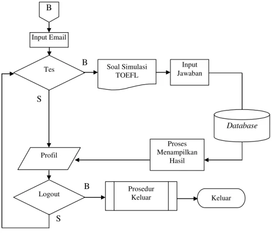 Gambar 3.10 Flowchart Tes TOEFL 