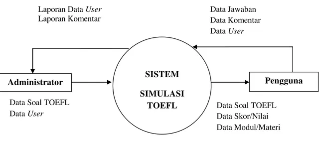Gambar 3.3 DFD Level Konteks Simulasi TOEFL 