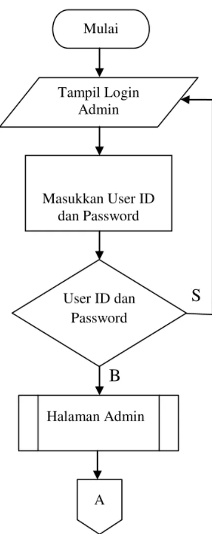 Gambar 3.5 Flowchart Login Admin 
