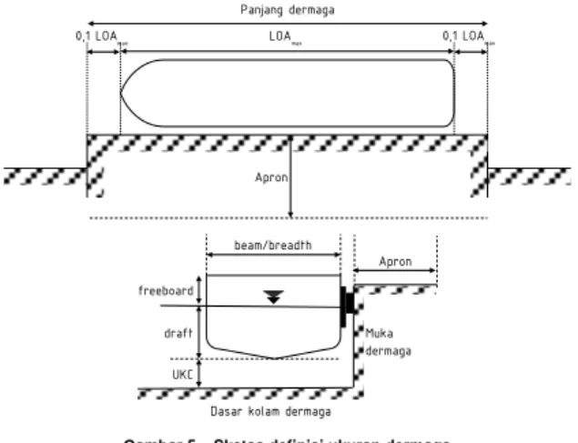 Gambar 5 – Sketsa definisi ukuran dermaga  7.2  Dimensi minimum dermaga 