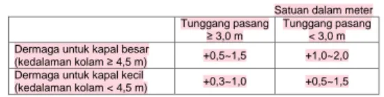 Tabel 4  Elevasi minimum dermaga terhadap MHWL  Satuan dalam meter  Tunggang pasang  