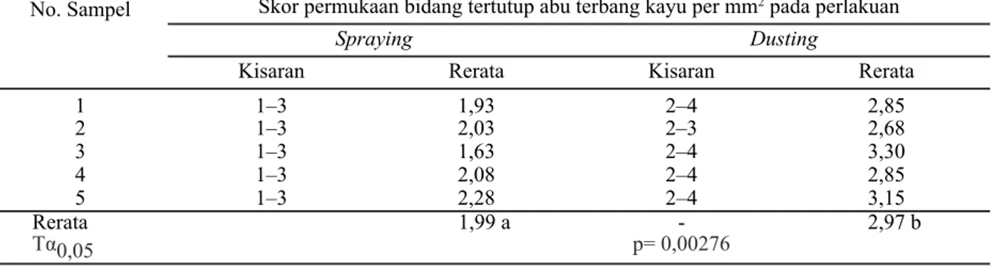 Tabel 3. Mortalitas dan LD 50 hama WBPC dengan pemaparan beberapa dosis abu terbang kayu 72 jam  setelah pemaparan (30 ekor WBPC uji)