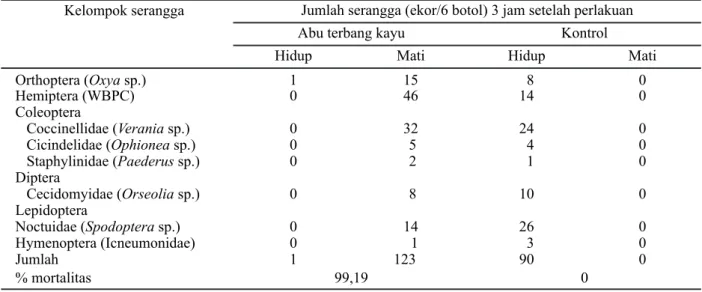 Tabel 5. Pengaruh pemaparan abu terbang kayu terhadap mortalitas berbagai ordo