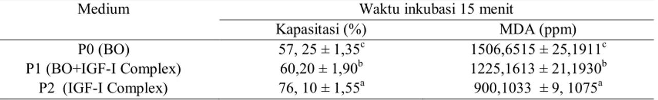 Tabel 2.  Rerata  dan  SD  persentase  spermatozoa  yang  terkapasitasi  dan  kadar  MDA  spermatozoa  kambing  hasil  sentrifugasi  setelah  suplementasi  dengan  3  macam  medium  dengan  waktu  inkubasi 15 menit