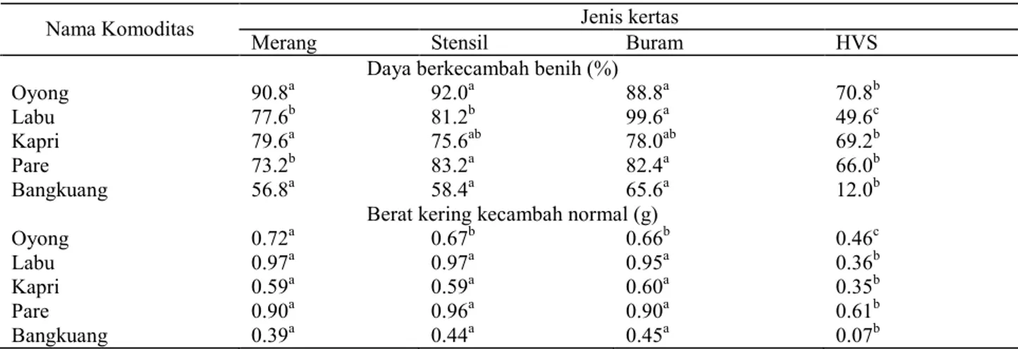 Tabel 1.  Hasil  pengujian  viabilitas  benih  berukuran  besar  pada  empat  jenis  substrat  kertas  berdasarkan  tolok  ukur  daya berkecambah benih dan berat kering kecambah normal 