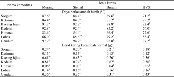 Tabel 2.  Hasil pengujian viabilitas benih berukuran kecil pada empat jenis substrat kertas berdasarkan tolok ukur daya  berkecambah benih dan berat kering kecambah normal 