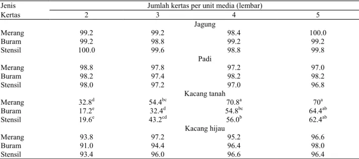 Tabel 3.  Pengaruh interaksi antara jenis dan jumlah kertas terhadap daya berkecambah benih (%) jagung, padi, kacang  tanah dan kacang hijau 