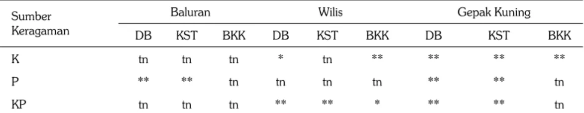 Tabel 1.   Hasil analisis ragam pengaruh tingkat kadar air (K), komposisi pelleting (P), dan inter- inter-aksinya (KP) terhadap daya berkecambah (DB), keserempakan tumbuh (KST), dan berat  kering kecambah benih (BKK)