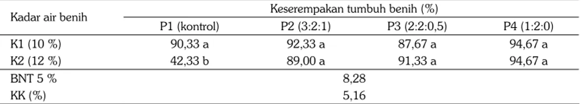 Tabel 5.   Interaksi antara tingkat kadar air dan komposisi pelleting terhadap keserempakan  tumbuh benih varietas Gepak kuning