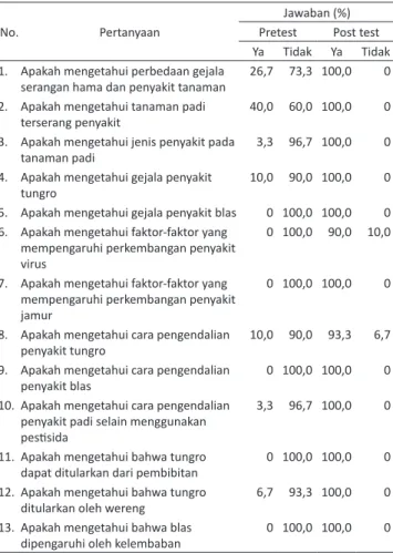 Tabel 1. Hasil pretest dan post test
