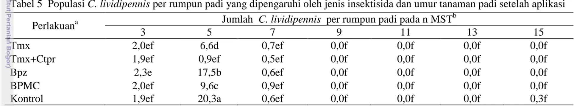 Tabel 5  Populasi C. lividipennis per rumpun padi yang dipengaruhi oleh jenis insektisida dan umur tanaman padi setelah aplikasi 