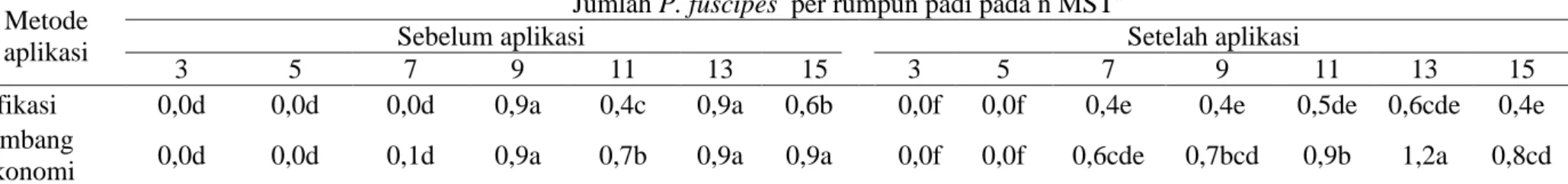 Tabel 6  Populasi Lycosidae per rumpun padi yang dipengaruhi oleh metode aplikasi dan umur tanaman padi 