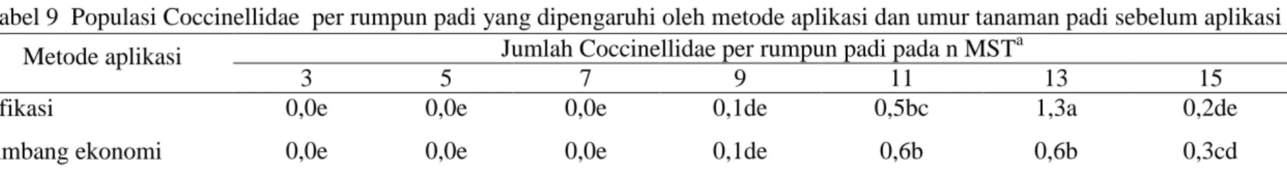 Tabel 9  Populasi Coccinellidae  per rumpun padi yang dipengaruhi oleh metode aplikasi dan umur tanaman padi sebelum aplikasi 