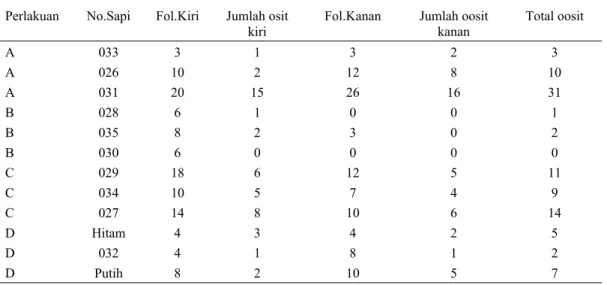 Tabel 1. Pengaruh dosis FSH terhadap jumlah folikel dan oosit yang terkoleksi.  