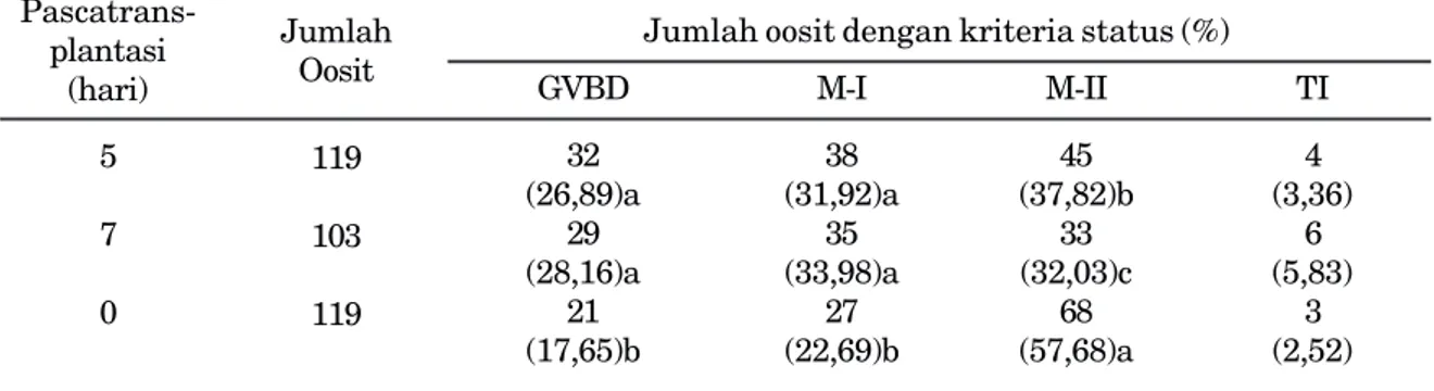 Tabel 2. Tingkat   pematangan   inti   oosit  domba  yang   berasal  dari  ovarium domba pascatrans- pascatrans-plantasi intrauterin pada kelinci pseudopregnant
