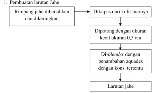 Gambar  1.  Skema  pembuatan  pasta  jahe  yang  telah  dimodifikasi   (Komariah et al., 2004)