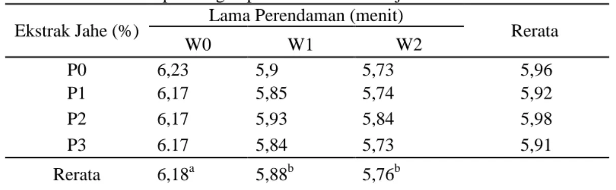 Tabel 1. Rerata Nilai pH dengan perendaman larutan jahe merah  Ekstrak Jahe (%)  Lama Perendaman (menit) 