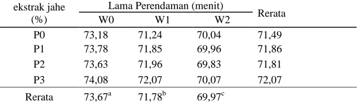 Tabel 2. Rerata Nilai Daya Ikat Air dengan perendaman larutan jahe merah  ekstrak jahe 