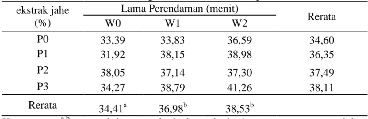 Tabel 3. Rerata Susut Masak dengan Perendaman larutan jahe merah  ekstrak jahe 
