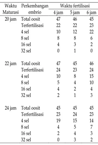 Tabel 2.   Tingkat  perkembangan  embrio  sapi  PO  secara  in  vitro  dengan  berbagai  lama  maturasi  dan  lama  inkubasi fertilisasi