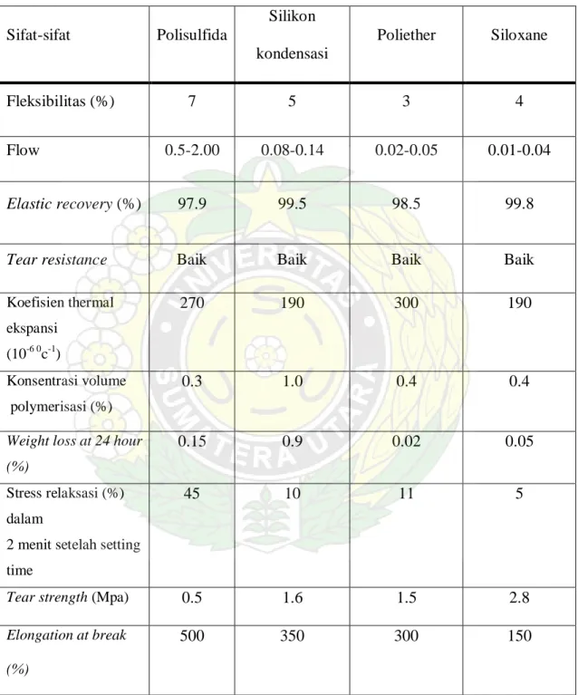 Tabel 3. Perbandingan sifat-sifat bahan cetak elastomer 1,9 
