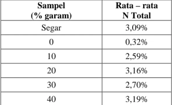 Tabel 1. Hasil Analisis Total Protein Ikan dengan Blanko NaCl menggunakan Metode Kjeldahl    