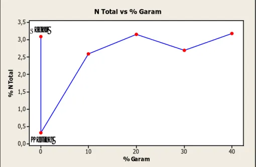 Gambar 1. Hubungan antara Variasi % Garam terhadap % N Total  Tabel 2. Analisis Data Menggunakan Metode Anava Satu Arah 
