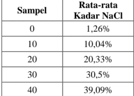 Tabel 4. Hasil Analisis Kadar Garam Pada Ikan Menggunakan Metode Argentometri 