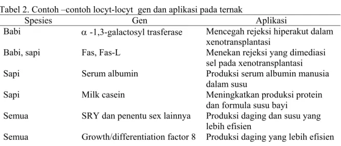 Tabel 2. Contoh –contoh locyt-locyt  gen dan aplikasi pada ternak 