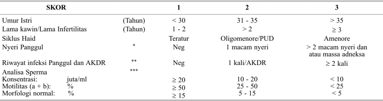 Tabel 1. Skor  Infertilitas
