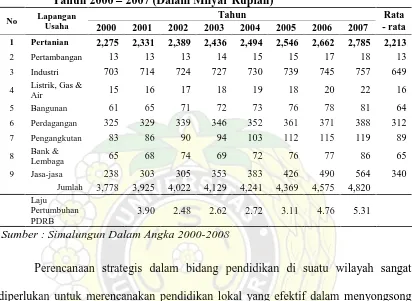 Tabel 1.    Kontribusi Sektor Pertanian terhadap PDRB Kabupaten Simalungun Tahun 2000 – 2007 (Dalam Milyar Rupiah) 