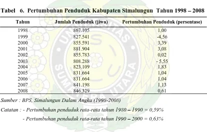 Tabel   6.  Pertumbuhan Penduduk Kabupaten Simalungun  Tahun 1998 – 2008 