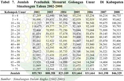 Tabel 7. Jumlah  Penduduk Menurut Golongan Umur  Di Kabupaten Simalungun Tahun 2002-2008 