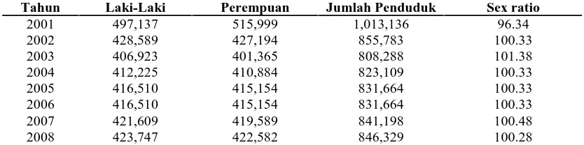 Tabel  8. Jumlah  Penduduk Menurut Jenis Kelamin  Di Kabupaten Simalungun  Tahun 2001-2008 