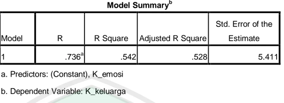 Tabel 4.12  Variables Entered/Removed b Model  Variables Entered  Variables  Removed  Method  1  K.emosi  