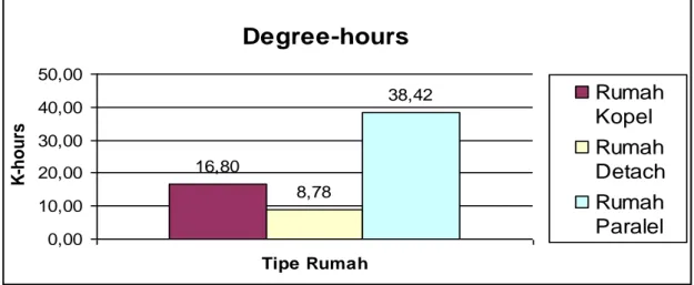 Gambar 13. : Degree-hours Pada Berbagai Tipe Rumah Indis 