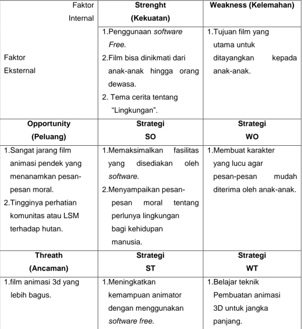 Tabel 3.1 Analisis SWOT  Faktor  Internal  Faktor  Eksternal  Strenght   (Kekuatan)  Weakness (Kelemahan) 1.Penggunaan software Free