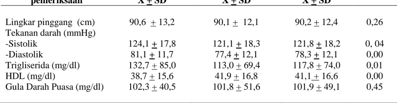 Tabel 2. Hasil Pemeriksaan Antropometri  dan Laboratorium Menurut Jenis Kelamin  Hasil pengukuran/  pemeriksaan  Laki-laki (n:293) X + SD  Perempuan (n:907) X + SD  Total (N:1200) X + SD  P-Value  Lingkar pinggang  (cm)  90,6  + 13,2  90,1 +  12,1  90,2 + 