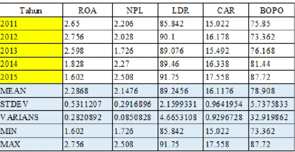 Tabel 4. Rata-rata Indikator Tingkat Kesehatan Bank Devisa  z - statistik =Error! Reference source not found
