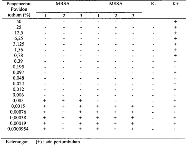 Tabel 2. Hasil pengamatan  K H M povidon iodium dengan metode pengenceran terhadap bakteri  M R S A  dan  M S S A  Pengenceran  Povidon  iodium (%)  50  25  12,5  6,25  3,125  1,56  0,78  0,39  0,195  0,097  0,048  0,024  0,012  0,006  0,003  0,0015  0,000