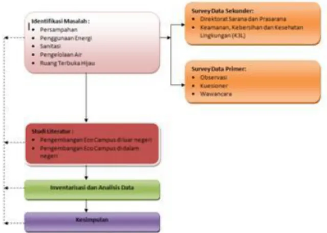 Gambar 1. Metodologi Penelitian 