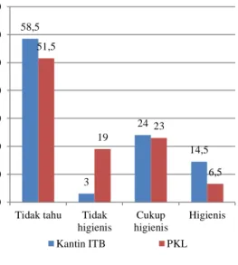 Gambar 7. Cara pembuatan makanan di kantin ITB dan PKL 