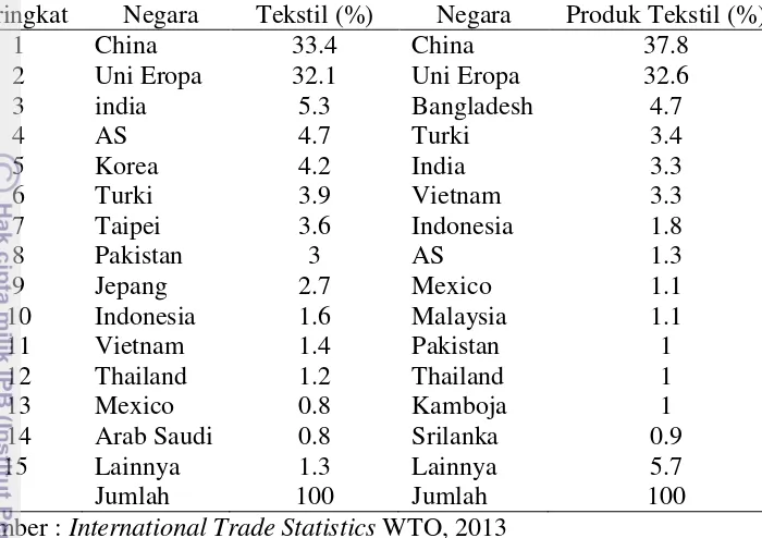 Tabel 1  Persentase jumlah ekspor tekstil dan produk tekstil negara-negara dunia 