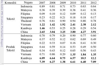 Tabel 5 Nilai RCA komoditi TPT negara-negara ASEAN 7 dan China tahun 2007-2012 