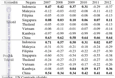 Tabel 6 Nilai ISP komoditi TPT negara-negara ASEAN 7 dan China tahun 2007-2012 