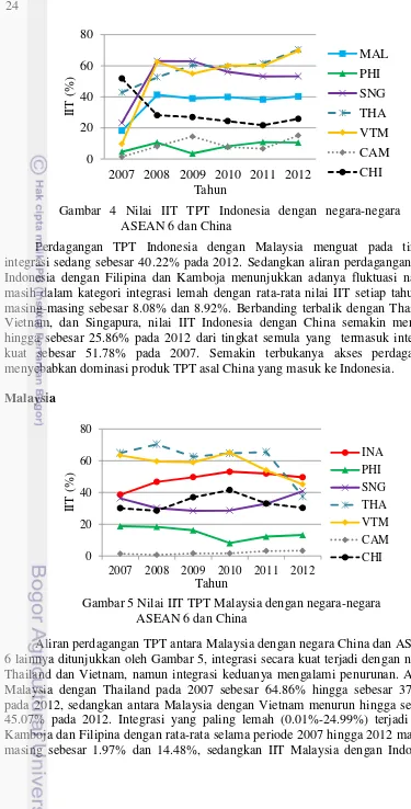 Gambar 4 Nilai IIT TPT Indonesia dengan negara-negara 